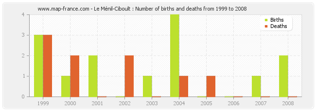 Le Ménil-Ciboult : Number of births and deaths from 1999 to 2008